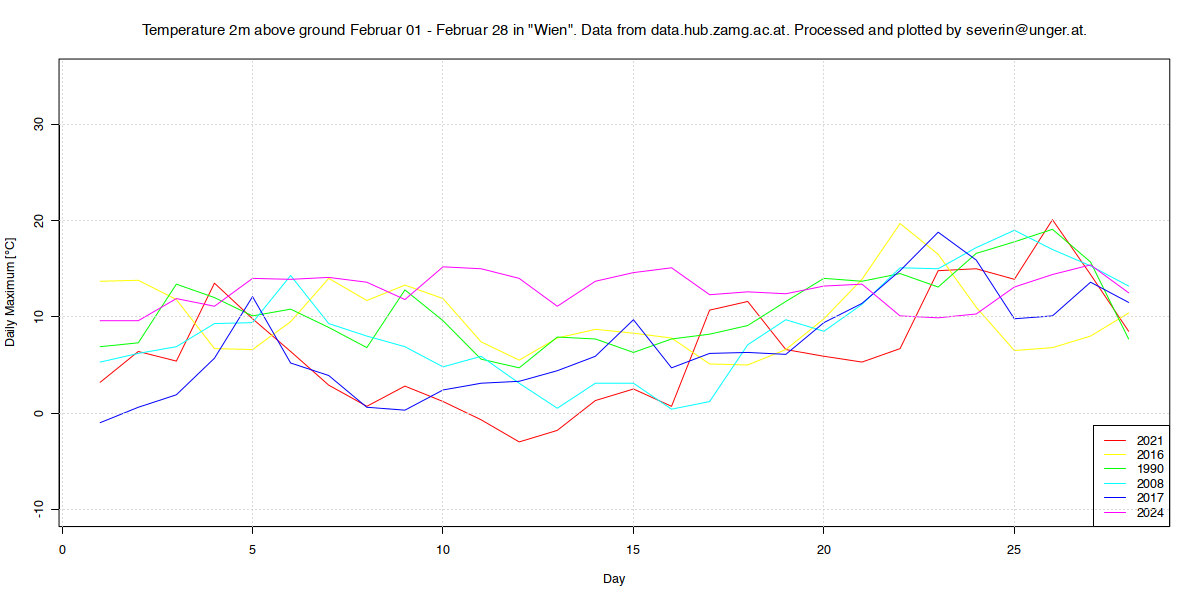 Wien Feb YoY